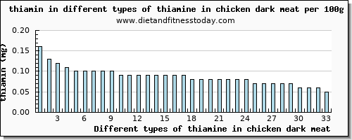 thiamine in chicken dark meat thiamin per 100g